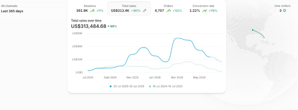 Client Shopify store — total sales over the last 365 days, US$313,484.68 (+185%)
